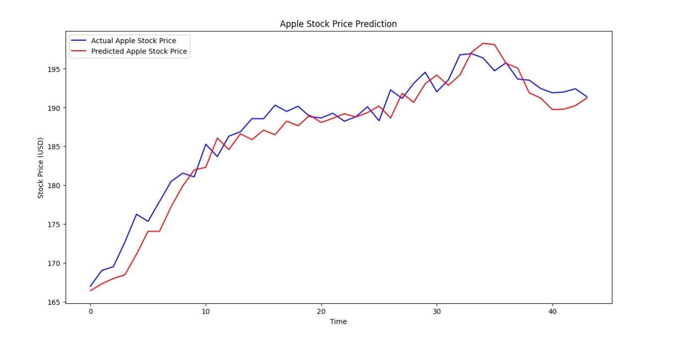 Stock Price Prediction with LSTM & Sentiment project screenshot